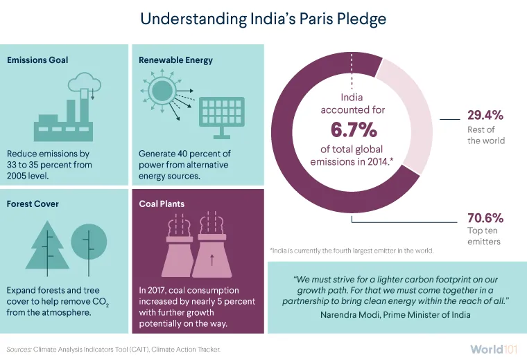 Understanding India's Paris Pledge
