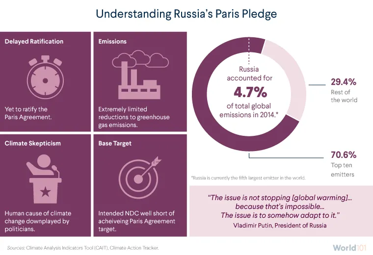 Understanding Russia's Paris Pledge