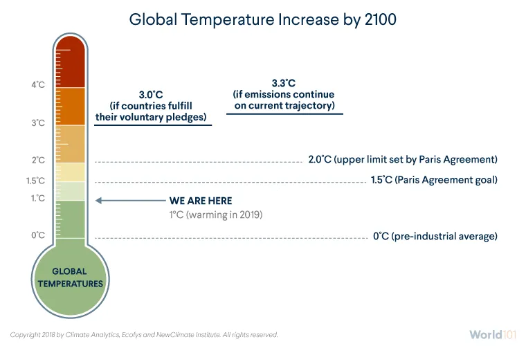 Global Temperature Increase by 2100