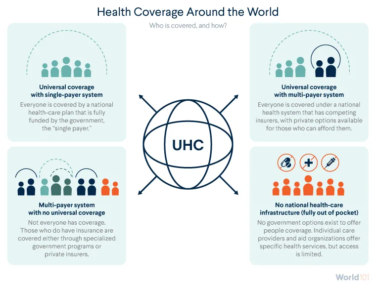 Graphic with brief explanation of four types of health care systems with varying levels of coverage and financial structures. For more info contact us at world101@cfr.org.