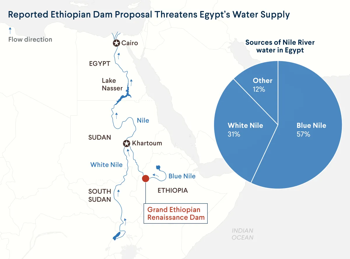 Map shows that the Grand Ethiopian Renaissance Dam is located along the Blue Nile, which provides 57% of the water that flows through the Nile River in Egypt. For more info contact us at world101@cfr.org.