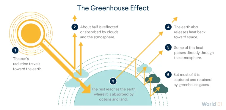 Graphic showing how the greenhouse effect works. For more info contact us at world101@cfr.org.