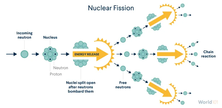 Graphic showing process of nuclear fission, where neutrons hit atoms, splitting open their nuclei, sending more neutrons out, which hit additional atoms, creating a chain reaction that can release an immense amount of energy.
