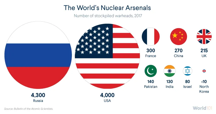 The World's Nuclear Arsenals