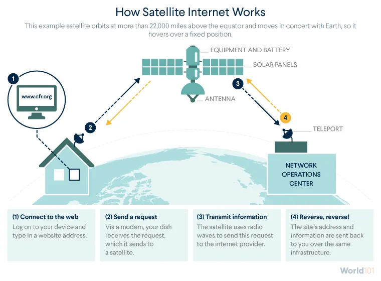 Graphic showing how a satellite works. For more info contact us at world101@cfr.org.
