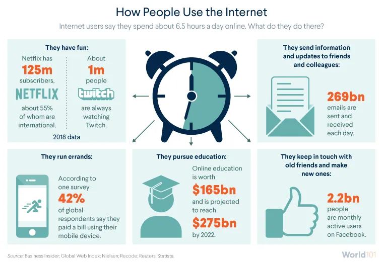 How People Use the Internet