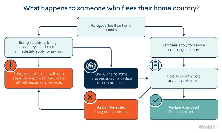 Graphic explaining what happens to someone who flees their home country. For more info contact us at world101@cfr.org.