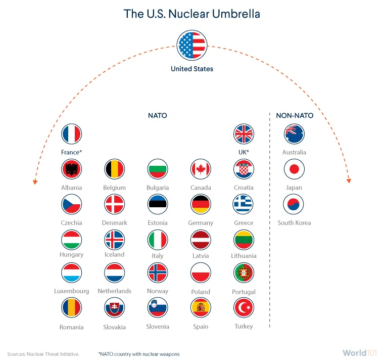 The U.S. Nuclear Umbrella