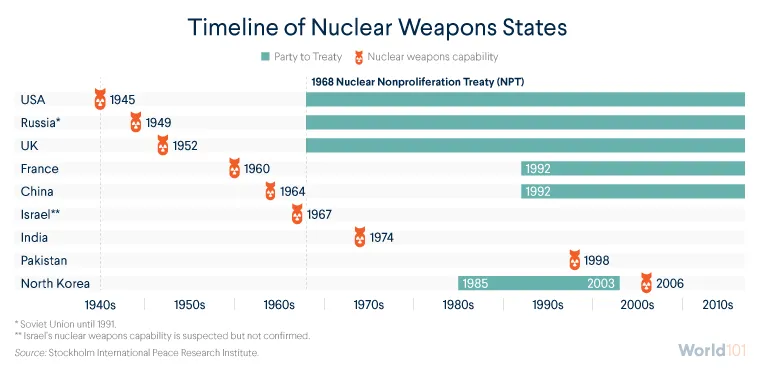Timeline of Nuclear Weapons States