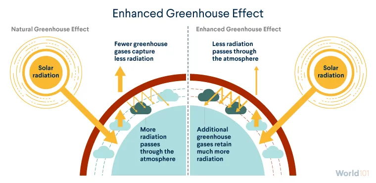 Natural greenhouse effect vs. enhanced greenhouse effect