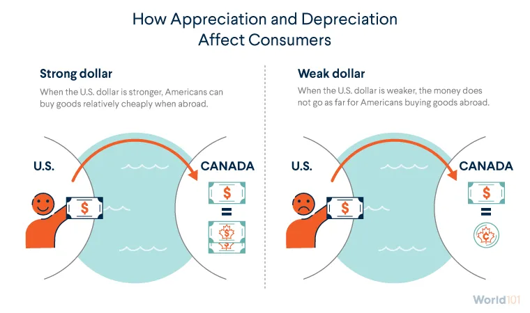 Graphic showing a smiling face when the US dollar is stronger and Americans can afford to buy more goods abroad, and a frowning face for the opposite situation when the dollar is weak. For more info contact us at world101@cfr.org.