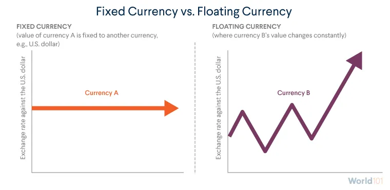 Graphic using a steady arrow to represent fixed currency and a zig-zagging arrow to represent floating currency. For more info contact us at world101@cfr.org.