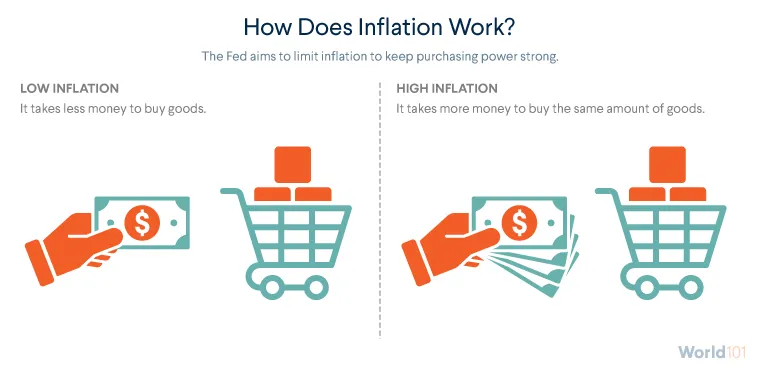 How Does Inflation Work?