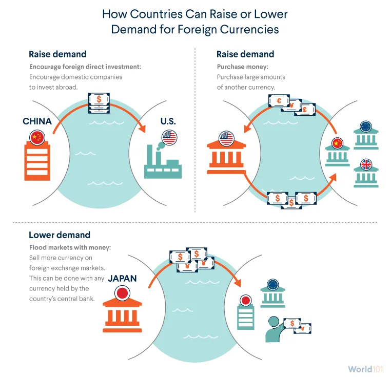 Graphic showing three ways for countries to raise or lower demand for foreign currencies: encourage FDI, purchase money, sell money. For more info contact us at world101@cfr.org.