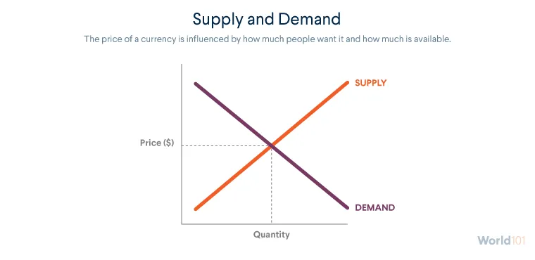 Chart showing supply and demand curves plotted on price and quantity. For more info contact us at world101@cfr.org.