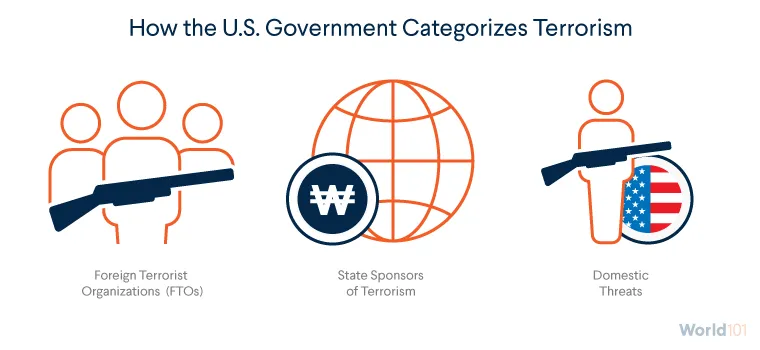 Graphic with three icons representing the three ways the U.S. government categorizes Terrorism: FTOs, State Sponsors, and Domestic. For more info contact us at world101@cfr.org.