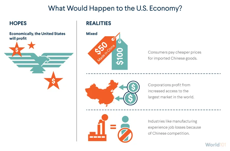 Graphic listing the hopes and realities of how China's entry into the WTO for the U.S. economy. For more info contact us at world101@cfr.org.