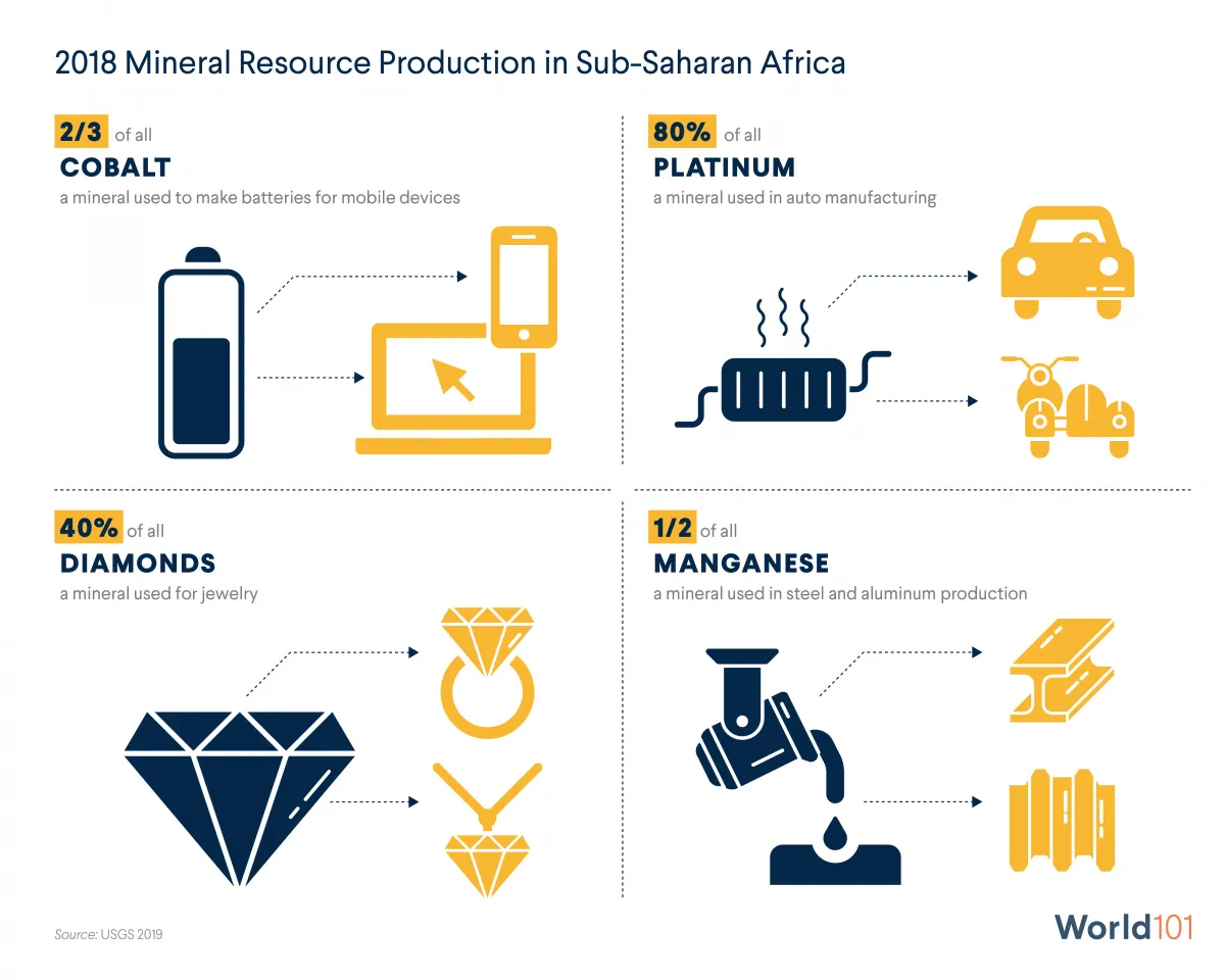 An infographic illustrating natural resource production in Sub-Saharan Africa.