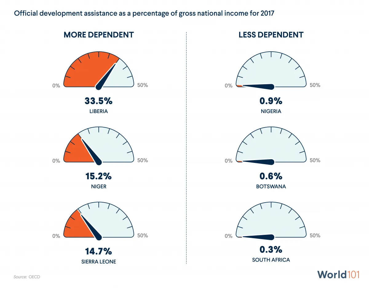 An infographic illustrating official development assistance as a percentage of gross national income for several countries in Sub-Saharan Africa, showing which countries are more dependent on foreign aid and which are less.