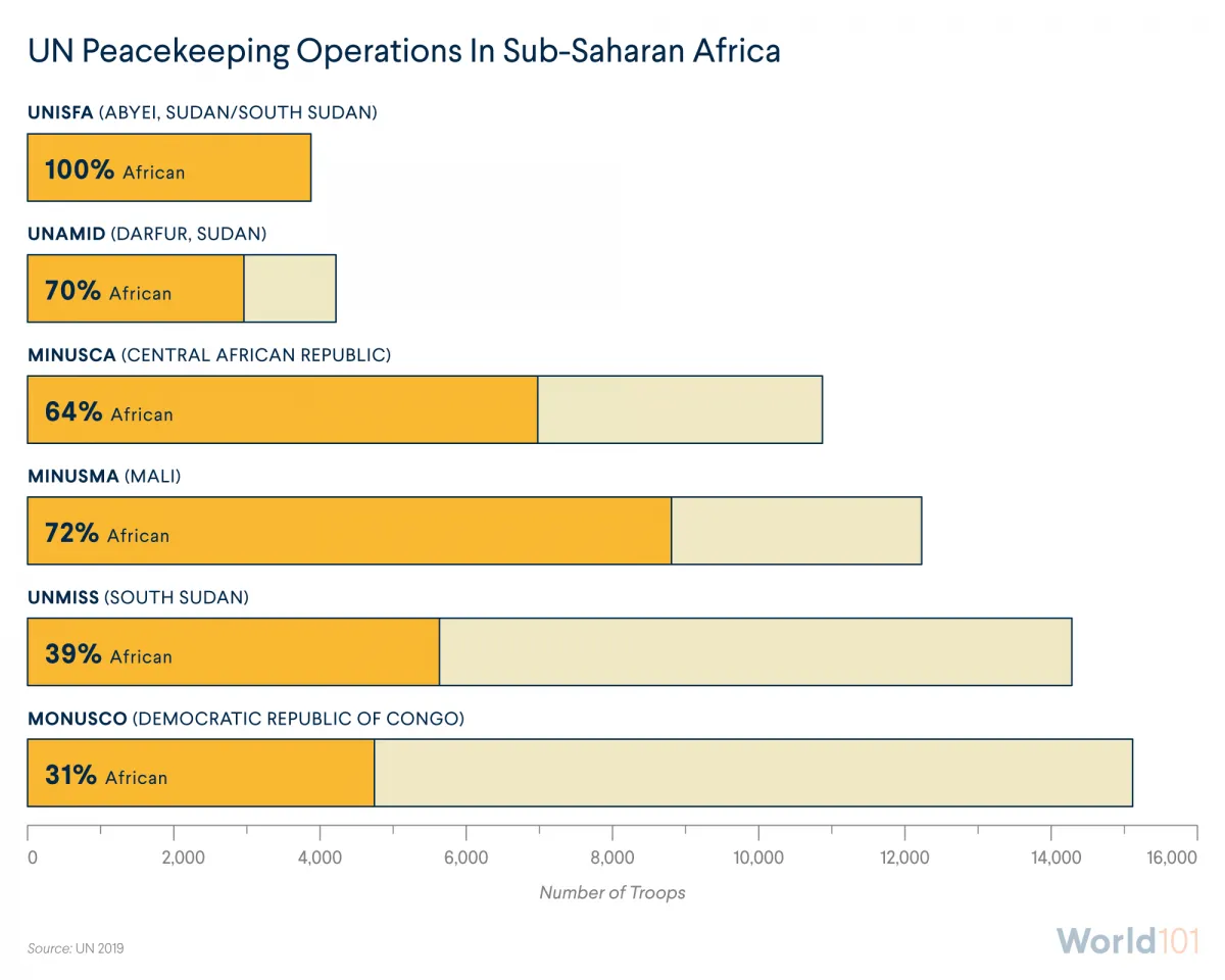 An infographic showing U.N. peacekeeping missions in Sub-Saharan Africa, with the number of troops in each mission and the percentage of those troops that are African.