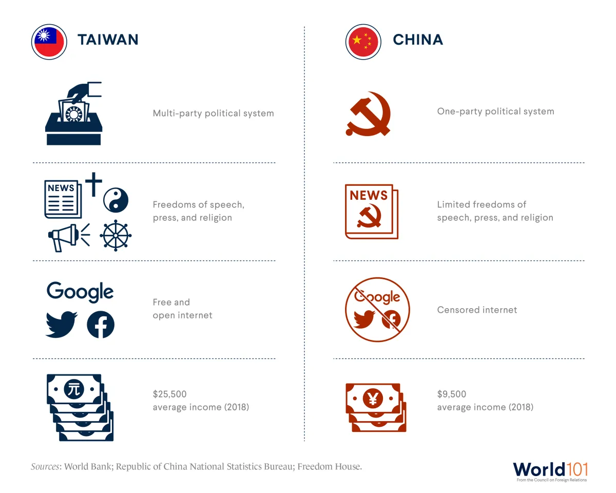 Infographic showing the differences between Taiwan and China. For more info contact us at world101@cfr.org.