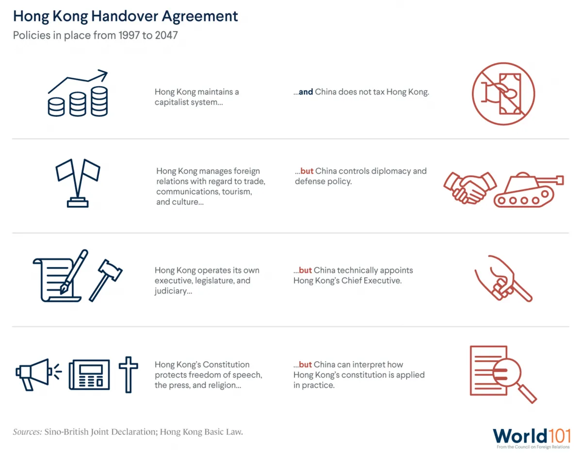 An infographic listing policies outlined in the Hong Kong handover agreement.