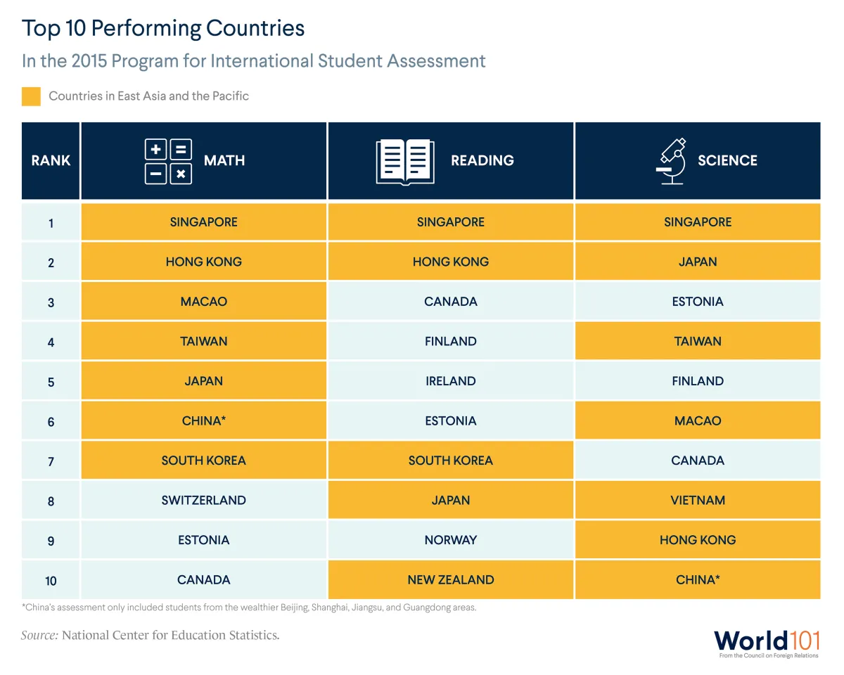Infographic showing the top performing countries in the Program for International Student Assessment, with the countries in East Asia and the Pacific highlighted. For more info contact us at world101@cfr.org.