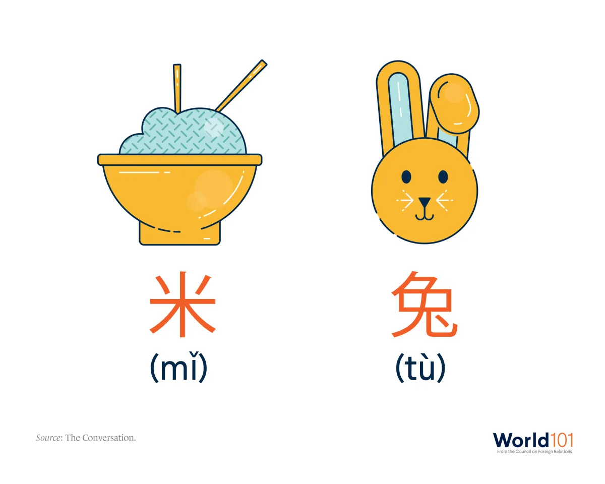 Infographic showing emojis for "rice" and "bunny"—which are pronounced "mi" and "tu" in Chinese. For more info contact us at world101@cfr.org.