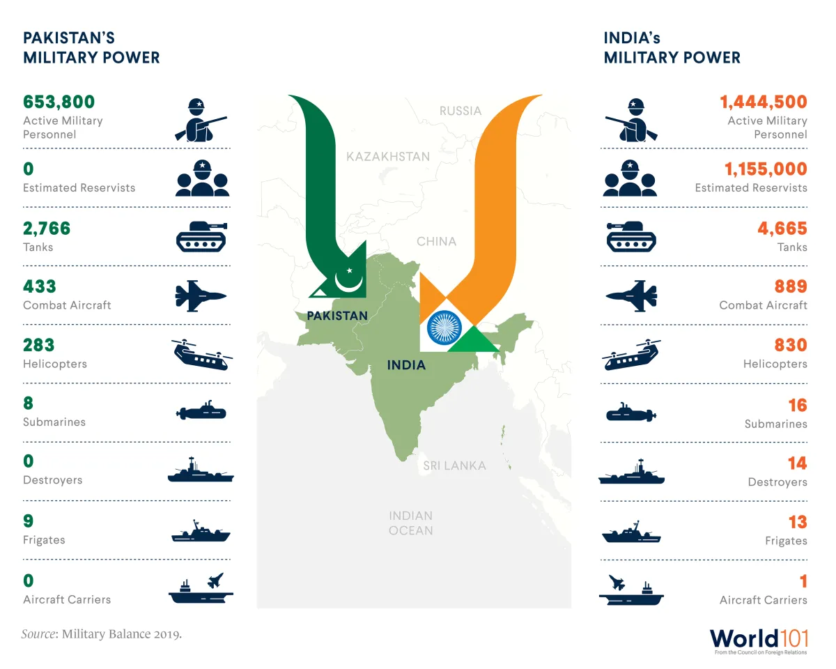 An infographic comparing India's military power with Pakistan's by the numbers.