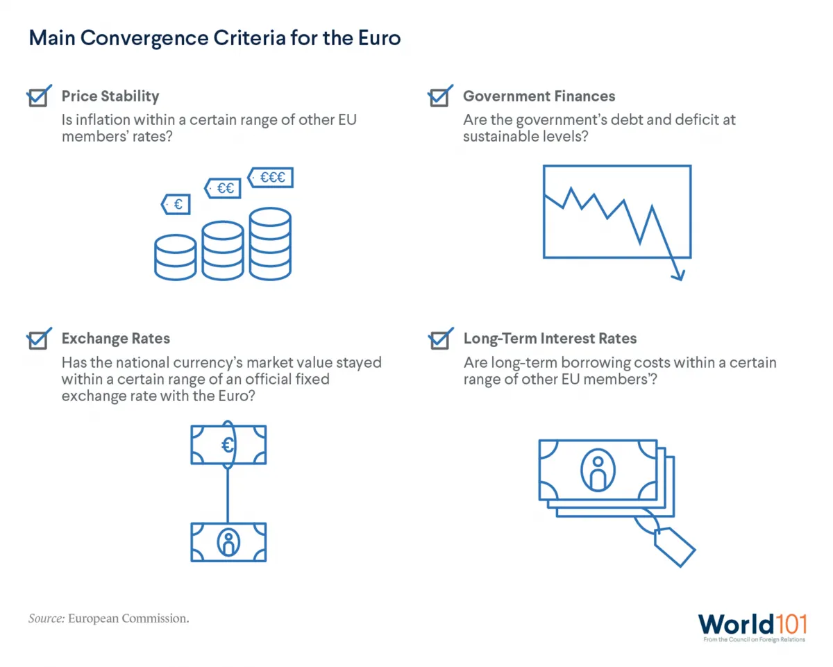 An infographic depicting the four convergence criteria for the euro: price stability, government finances, exchange rates, and long-term interest rates.