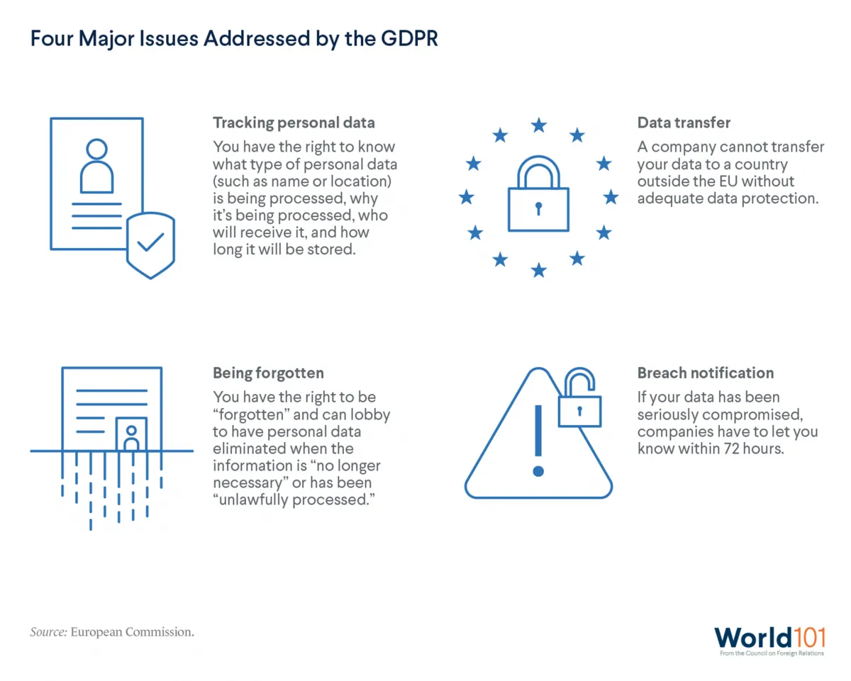 An infographic showing the four major issues addressed by the GDPR: the tracking of personal data, the transfer of data to countries outside of the European Union, the right to be "forgotten", and breach notifications.