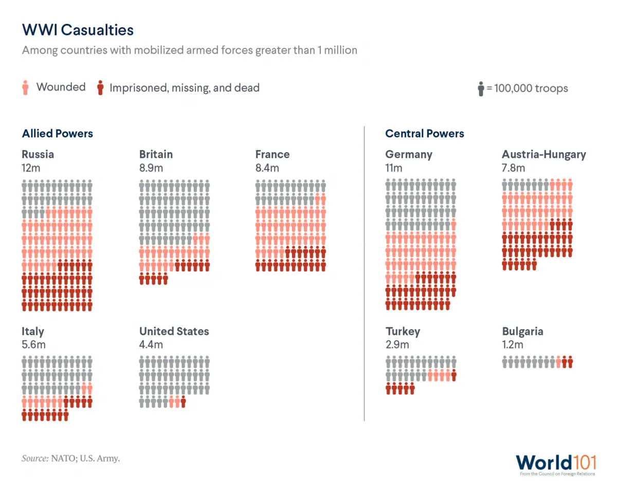An infographic showing the World War I casualties (wounded, imprisoned, missing, or dead) among countries with mobilized armed forces greater than 1 million.