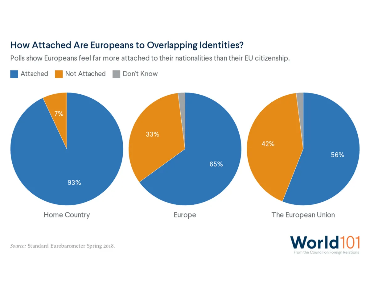 Charts showing the results of polls on how attached Europeans are to overlapping identities. Polls show Europeans feel far more attached to their nationalities than their E.U. citizenship.