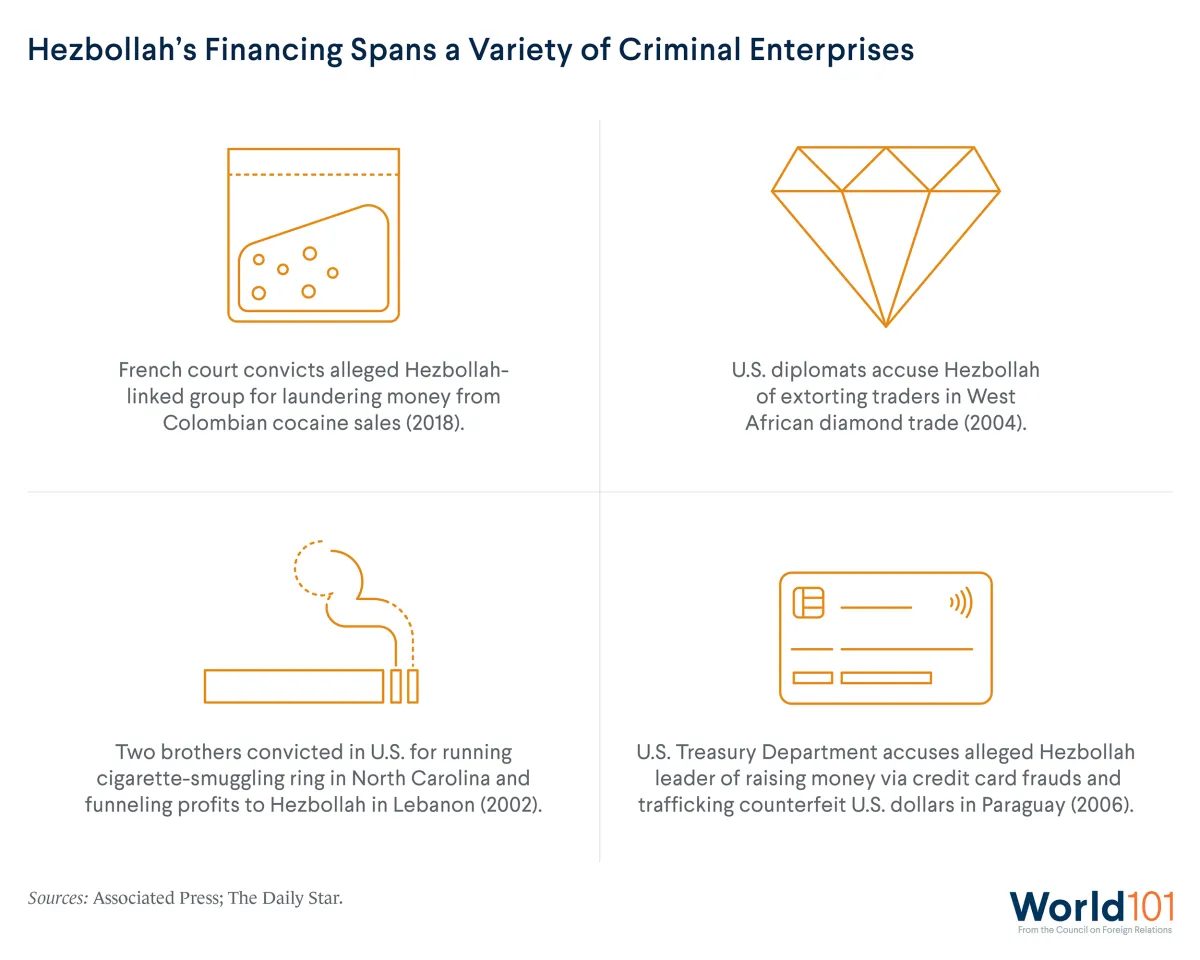 An infographic illustrating how Hezbollah's financing spans a variety of criminal enterprises. Hezbollah is heavily involved in the drug trade in the Middle East, smuggling operations in South America, and the conflict diamond industry in West Africa.