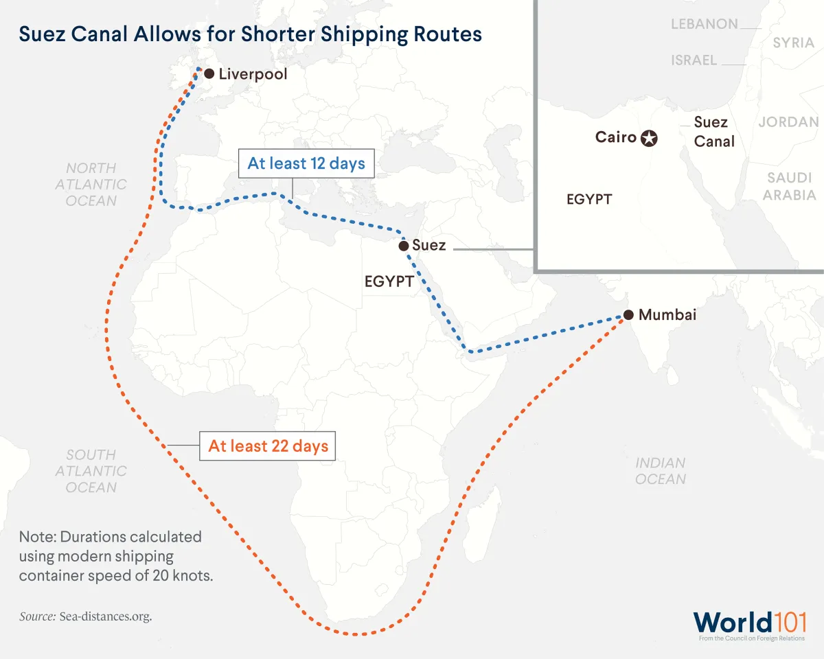 Map showing that Suez Canal allows for shorter shipping routes. A ship traveling from the UK would take at least 22 days to get to Mumbai, India without the canal, but at least 12 days with the canal. For more info contact us at world101@cfr.org.