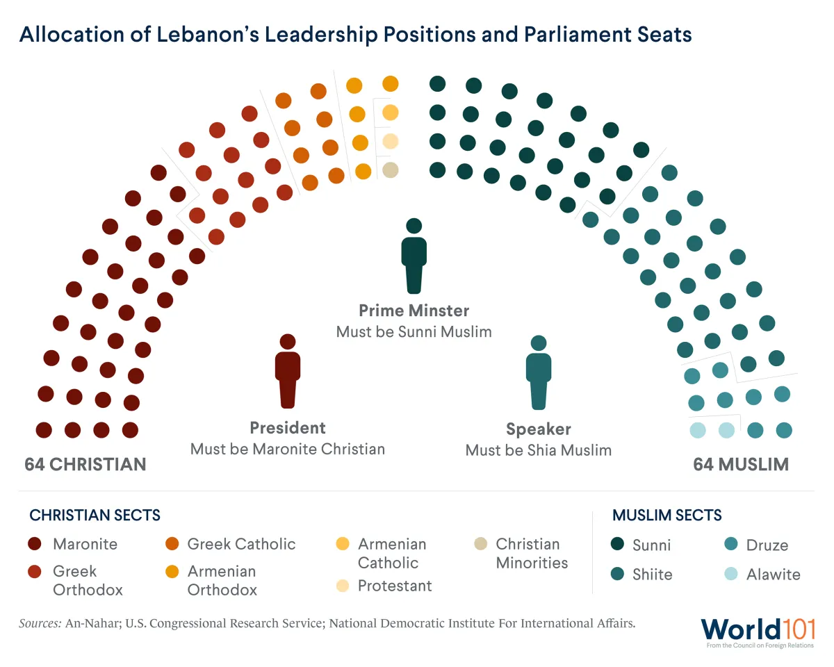 An infographic showing that the president of Lebanon must be a Christian Maronite, the prime minister must be a Sunni Muslim, the speaker of parliament a Shiite Muslim, and the seats of parliament divided evenly between Christians and Muslims.