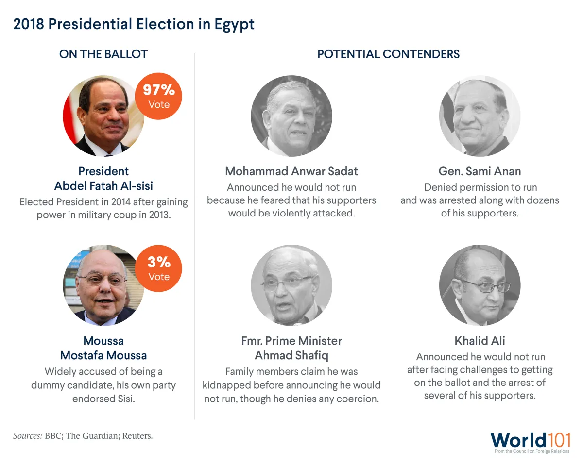 Infographic illustrating how General al-Sisi won Egypt’s 2018 presidential election with 97% of vote. Sisi imprisoned, intimidated, or barred every legitimate political opponent from running against him. For more info contact us at world101@cfr.org.