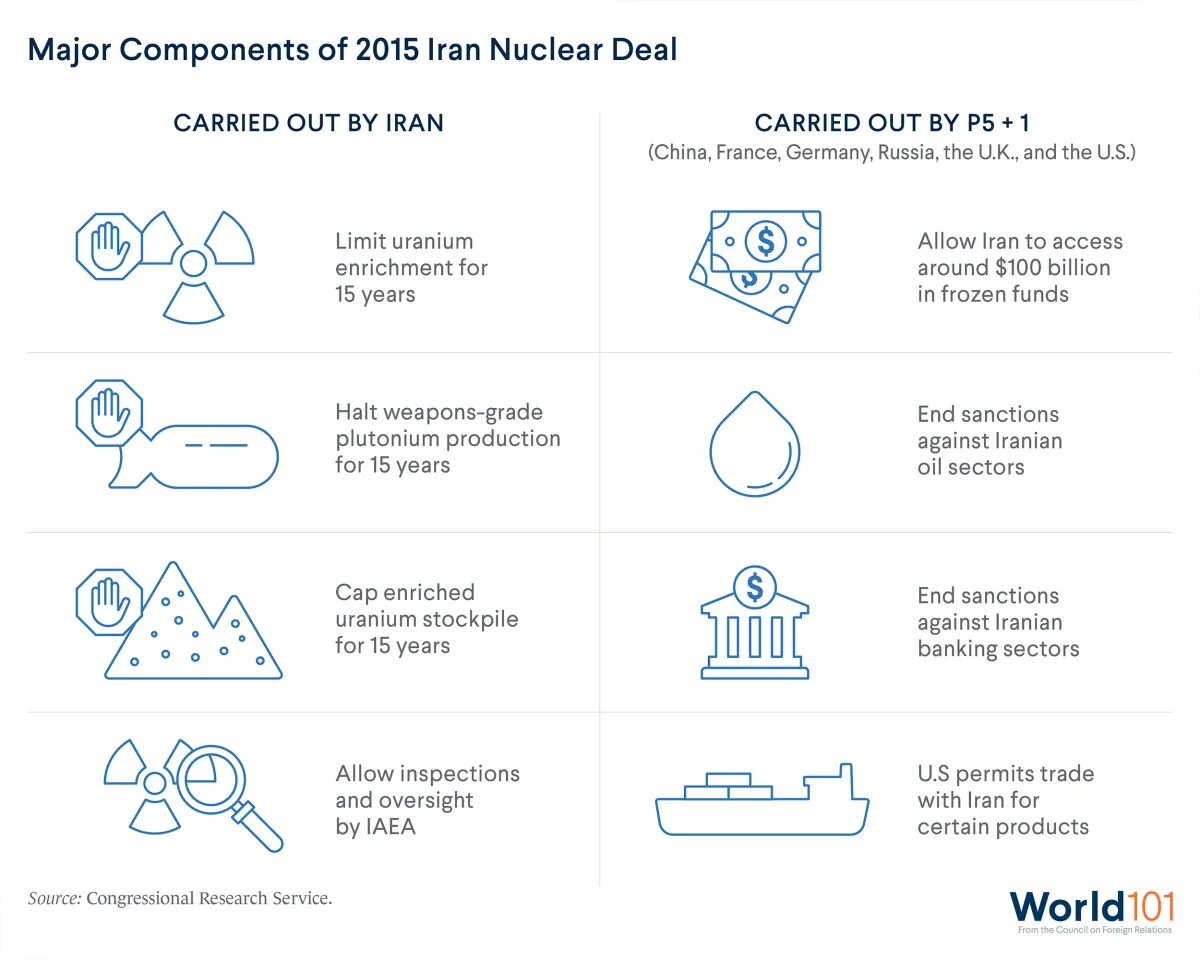 An infographic illustrating the major components of the 2015 Iran nuclear deal. The deal lifted international sanctions in exchange for a fifteen-year limit on Iran’s nuclear program.