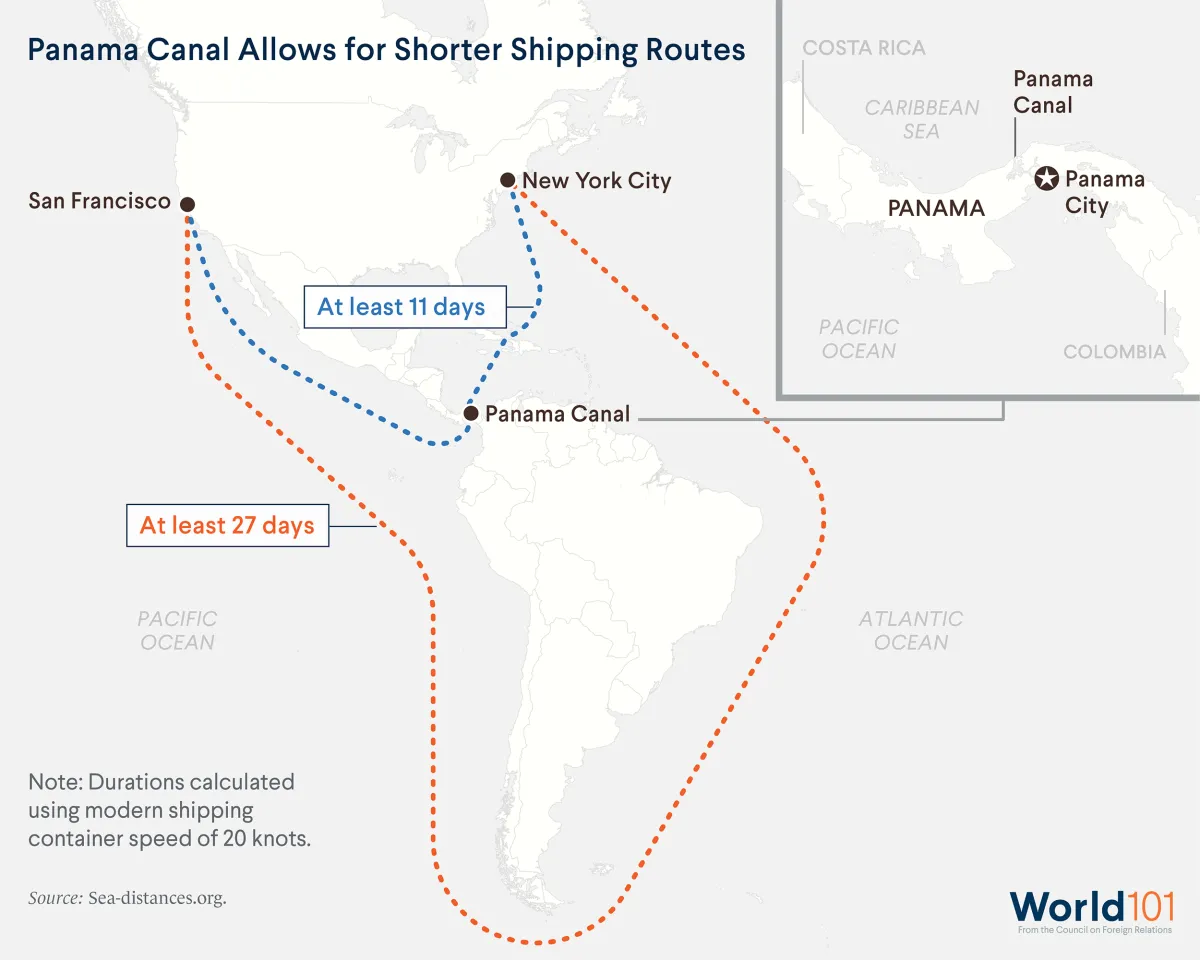 A map showing how the Panama Canal allowed for shorter shipping routes. Before the Canal, a ship would take at least 27 days to get from New York to San Francisco. With the canal, the same trip took at least 11 days.