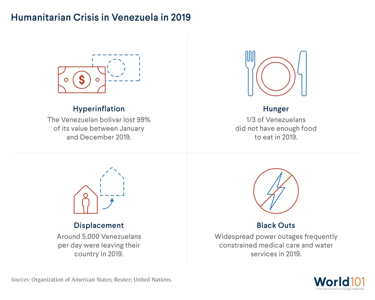 An infographic depicting four effects of the humanitarian crisis in Venezuela in 2019: hyperinflation, hunger, displacement, and black outs.