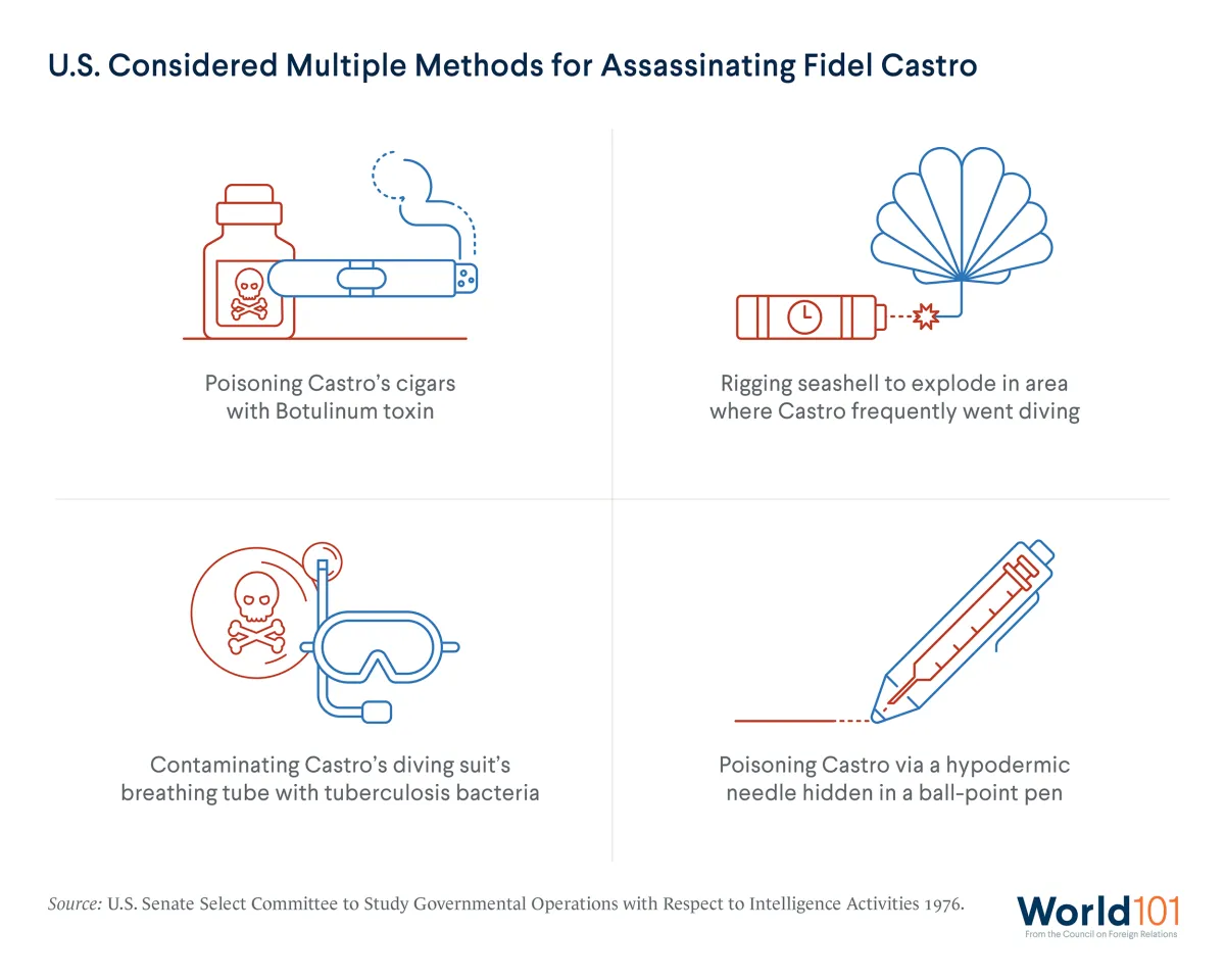 An infographic showing methods the US considered for assassinating Fidel Castro, including poisoning his cigars, poisoning him via a needle hidden in a pen, and contaminating his diving suit's breathing tube. For more info contact us at world101@cfr.org.