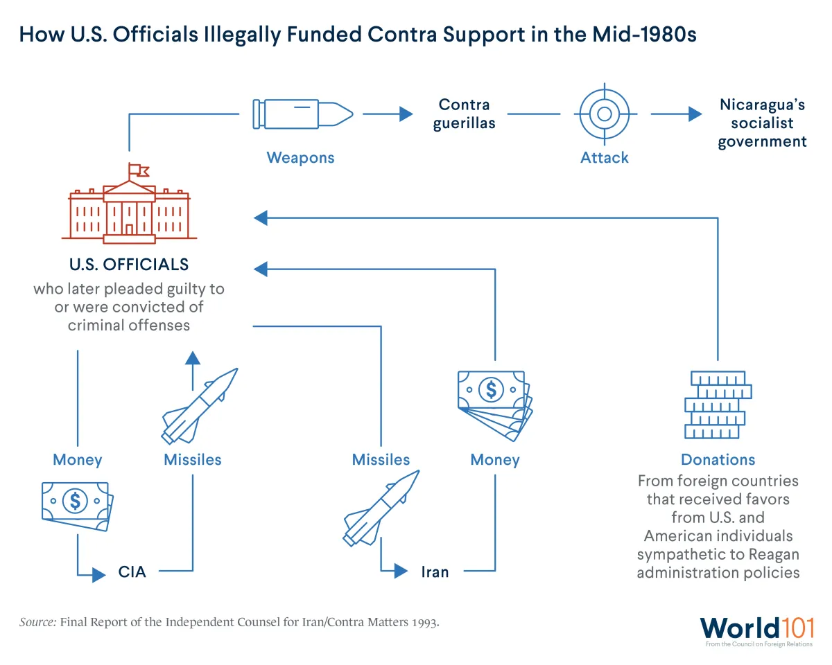 An infographic showing how U.S. officials illegally funded Contra support in the mid-1980s. For more info contact us at world101@cfr.org.