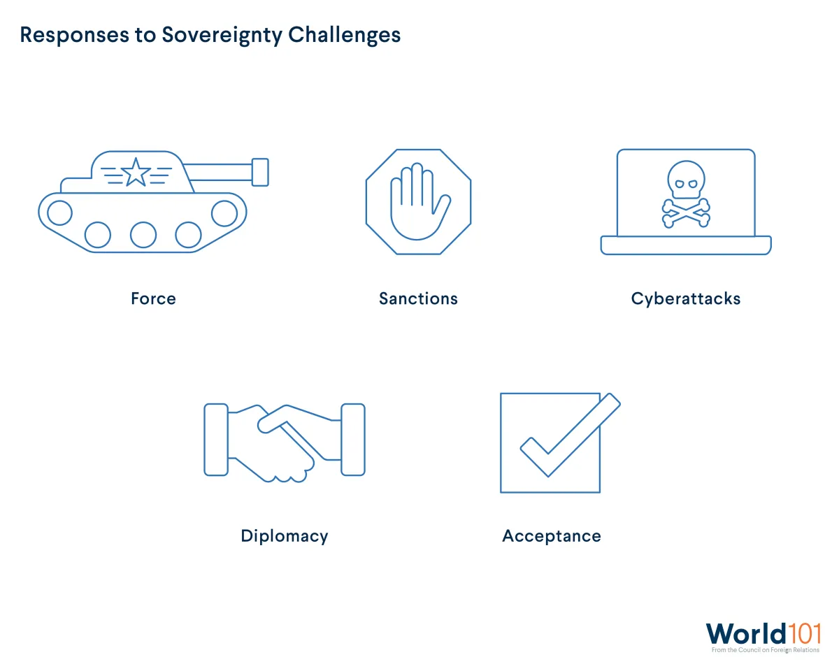 Infographic showing Responses to Sovereignty Challenges: Force, Sanctions, Diplomacy and Acceptance. For more info contact us at world101@cfr.org.