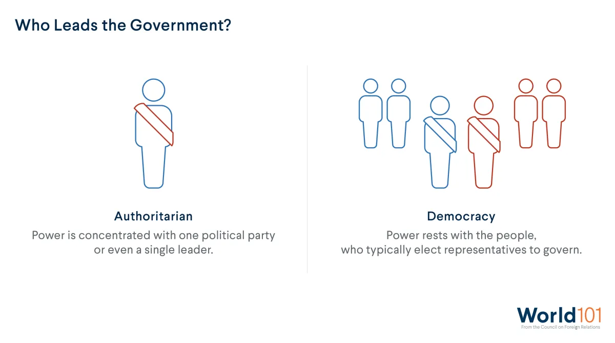 Graphic using icons to compare authoritarian governments to democracy governments. For more info contact us at world101@cfr.org.