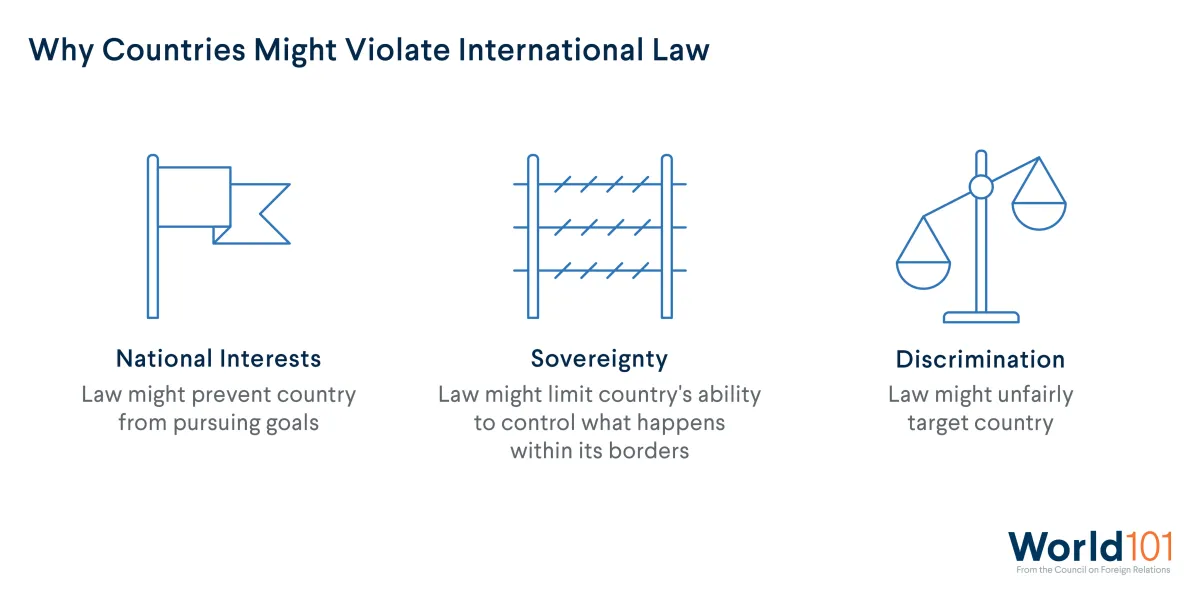 Why Countries Might Violate International Law icon graphic: National Interests, Sovereignty,  and Discrimination. For more info contact us at world101@cfr.org.