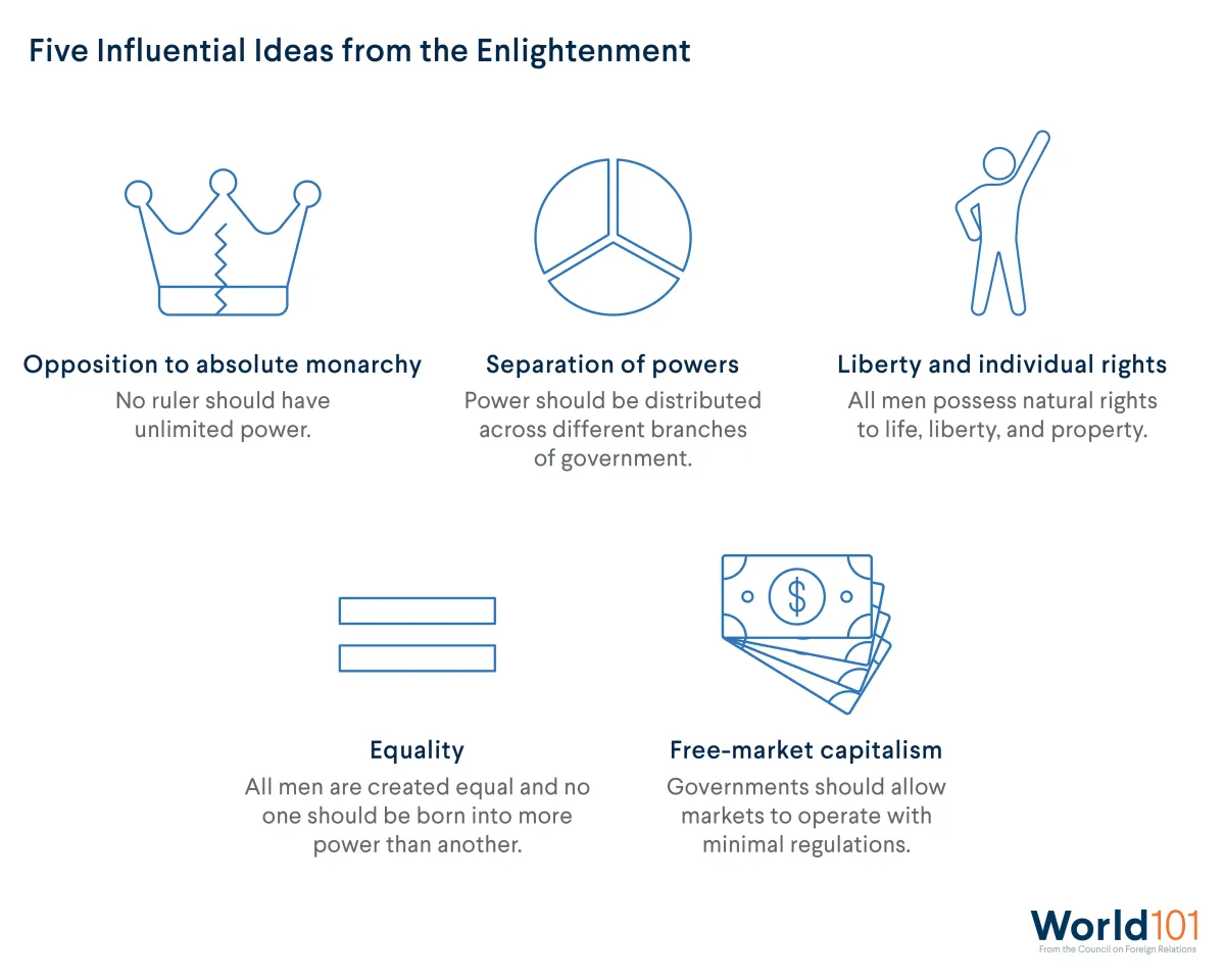 Graphic with icons for the five influential ideas from the Enlightenment: Opposition to absolute Monarchy, separation of powers, liberty and individual rights, equality and free market capitalism. For more info contact us at world101@cfr.org.