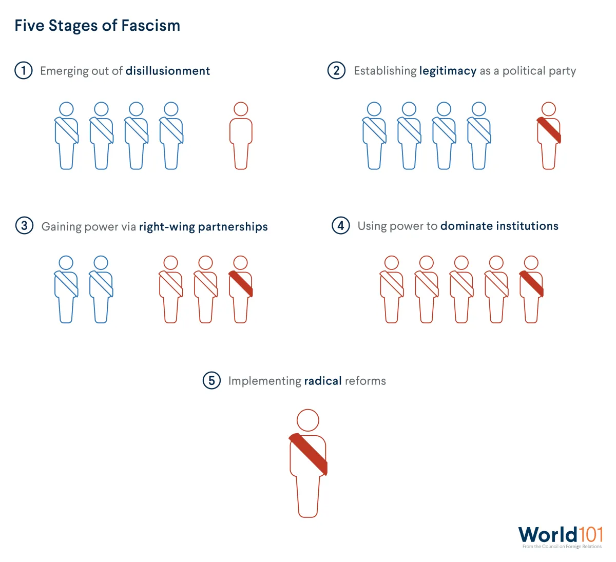 Five Stages of Fascism: 1. Emerging out of disillusionment, 2. Establishing political legitimacy, 3. gaining political power, 4. Dominating Institutions, 5. Radical reforms. For more info contact us at world101@cfr.org.