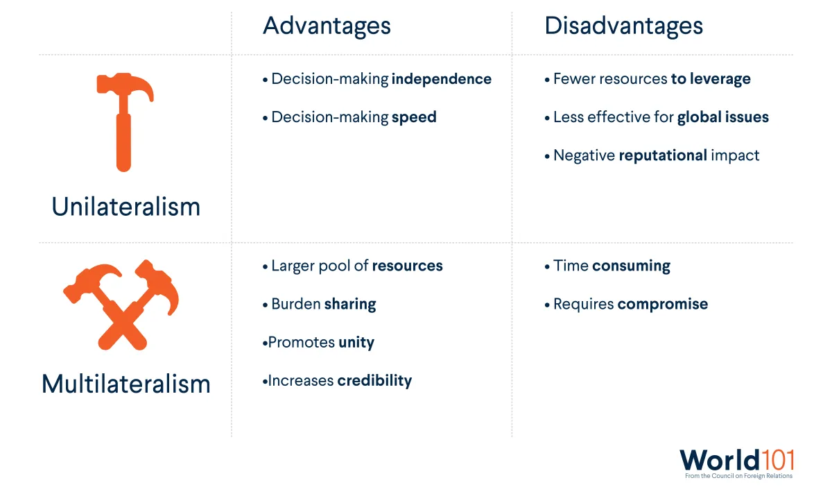 Advantages and Disadvantages (Unilateralism Versus Multilateralism): Unilateralism increases decision-making speed but is less effective for global issues. Multilateralism promotes unity but requires compromise.For more info contact us at world101@cfr.org