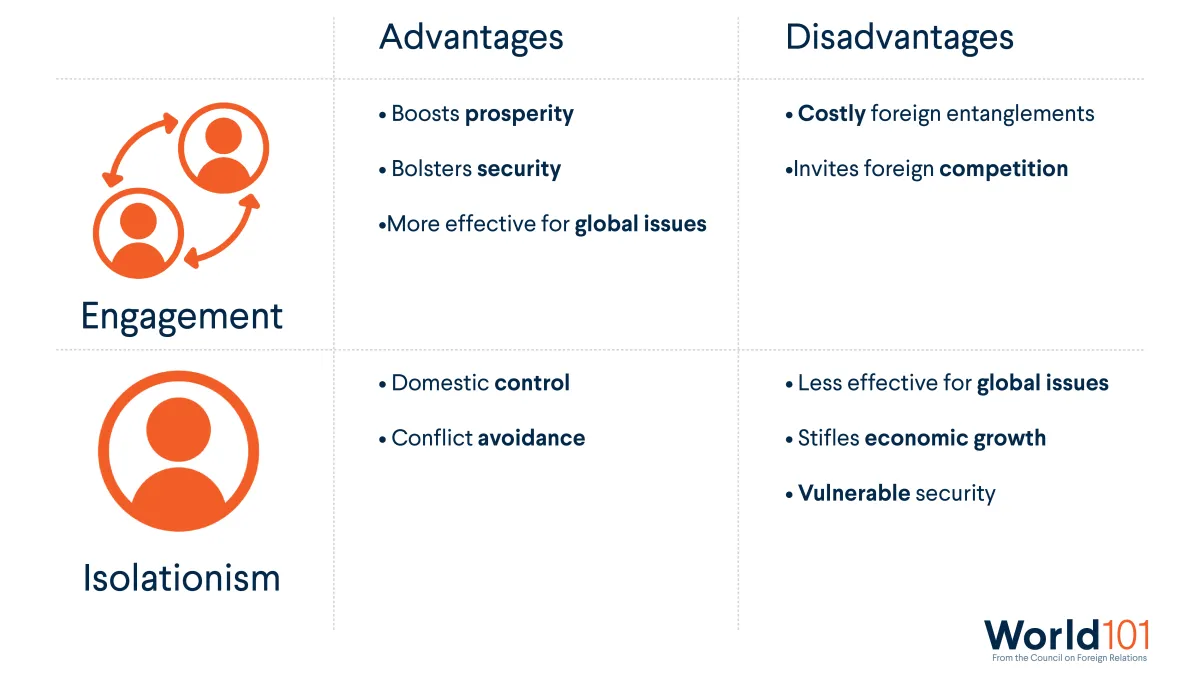 Advantages and Disadvantages of : Isolationism and Engagement. Engagement boosts prosperity, bolsters security but invites foreign competition. Isolationism increases domestic control, avoids conflict etc. For more info contact us at world101@cfr.org.
