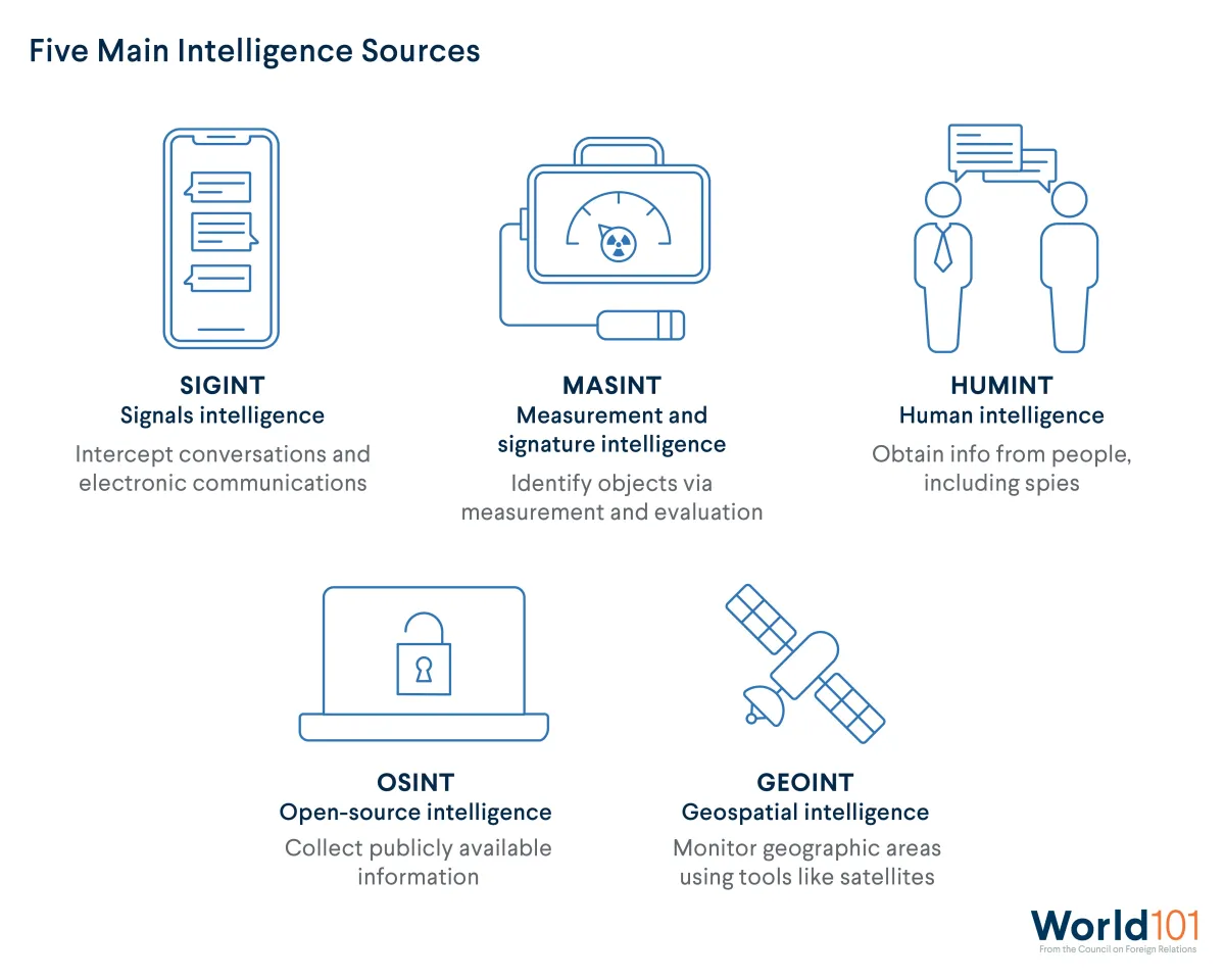 Chart depicting the five main intelligence sources: Signals Intelligence, Measurement and signature intelligence, Human Intelligence, Open-source intelligence and Geospatial Intelligence. For more info contact us at world101@cfr.org.